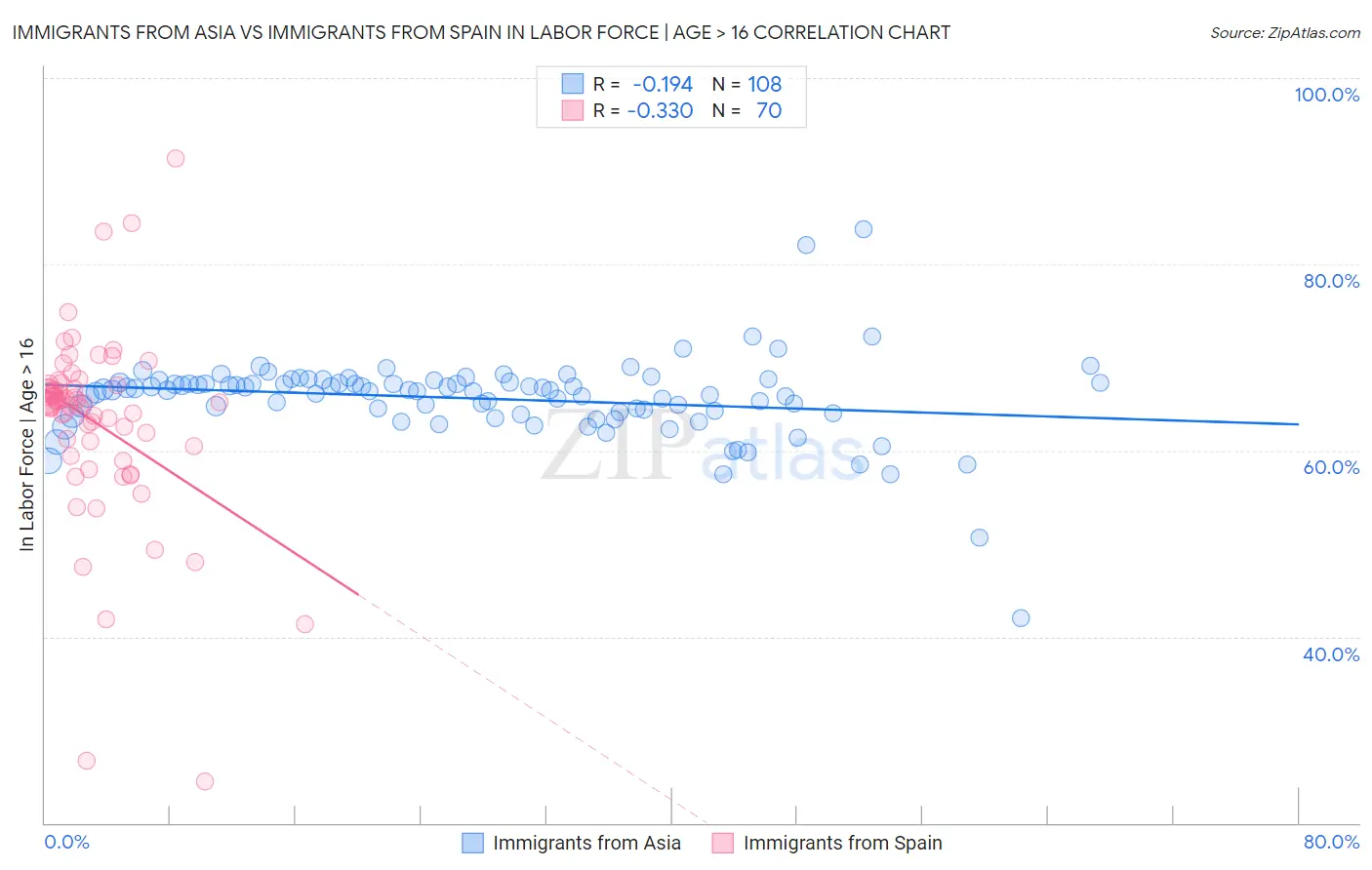 Immigrants from Asia vs Immigrants from Spain In Labor Force | Age > 16