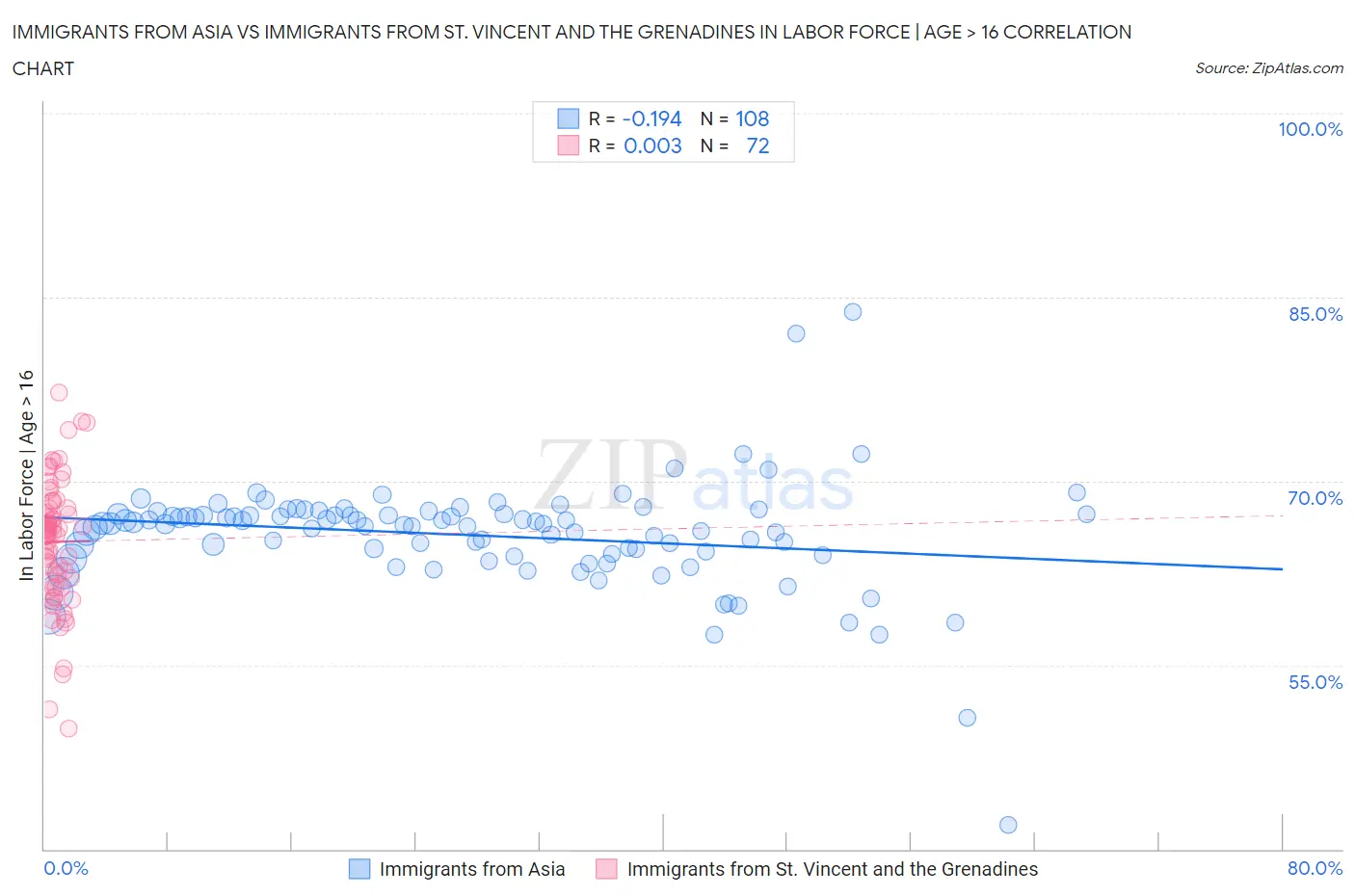 Immigrants from Asia vs Immigrants from St. Vincent and the Grenadines In Labor Force | Age > 16