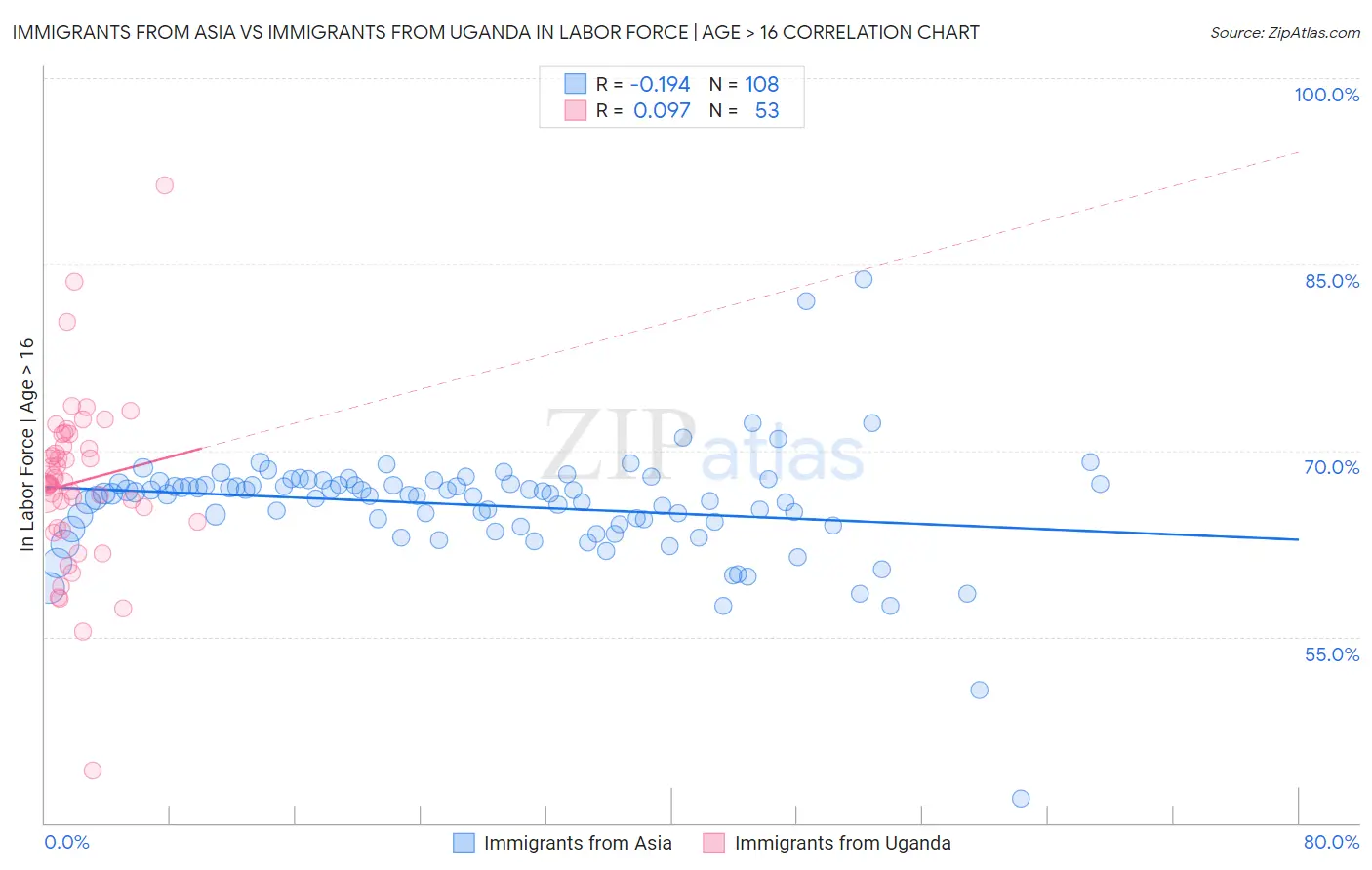 Immigrants from Asia vs Immigrants from Uganda In Labor Force | Age > 16