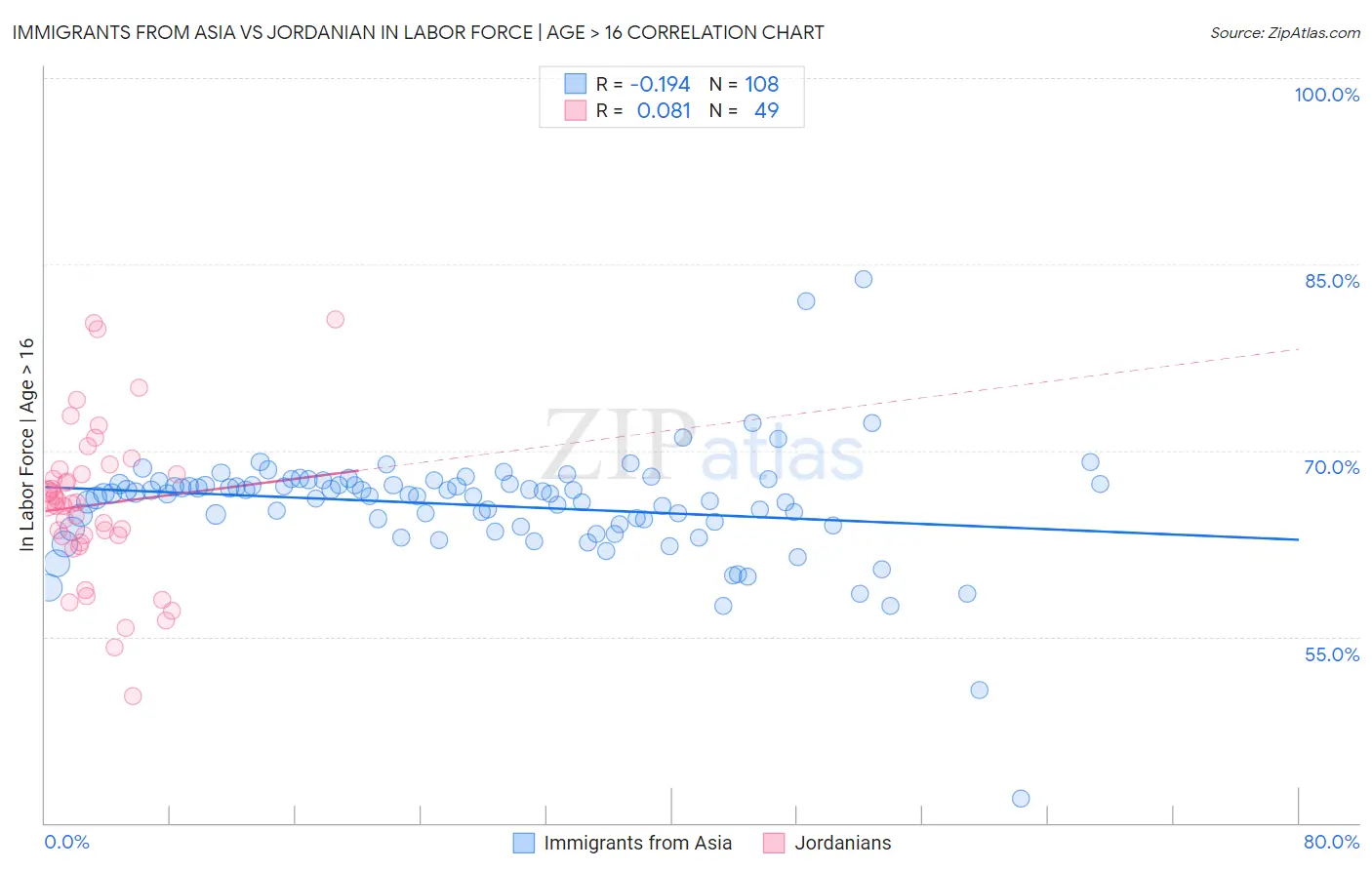 Immigrants from Asia vs Jordanian In Labor Force | Age > 16