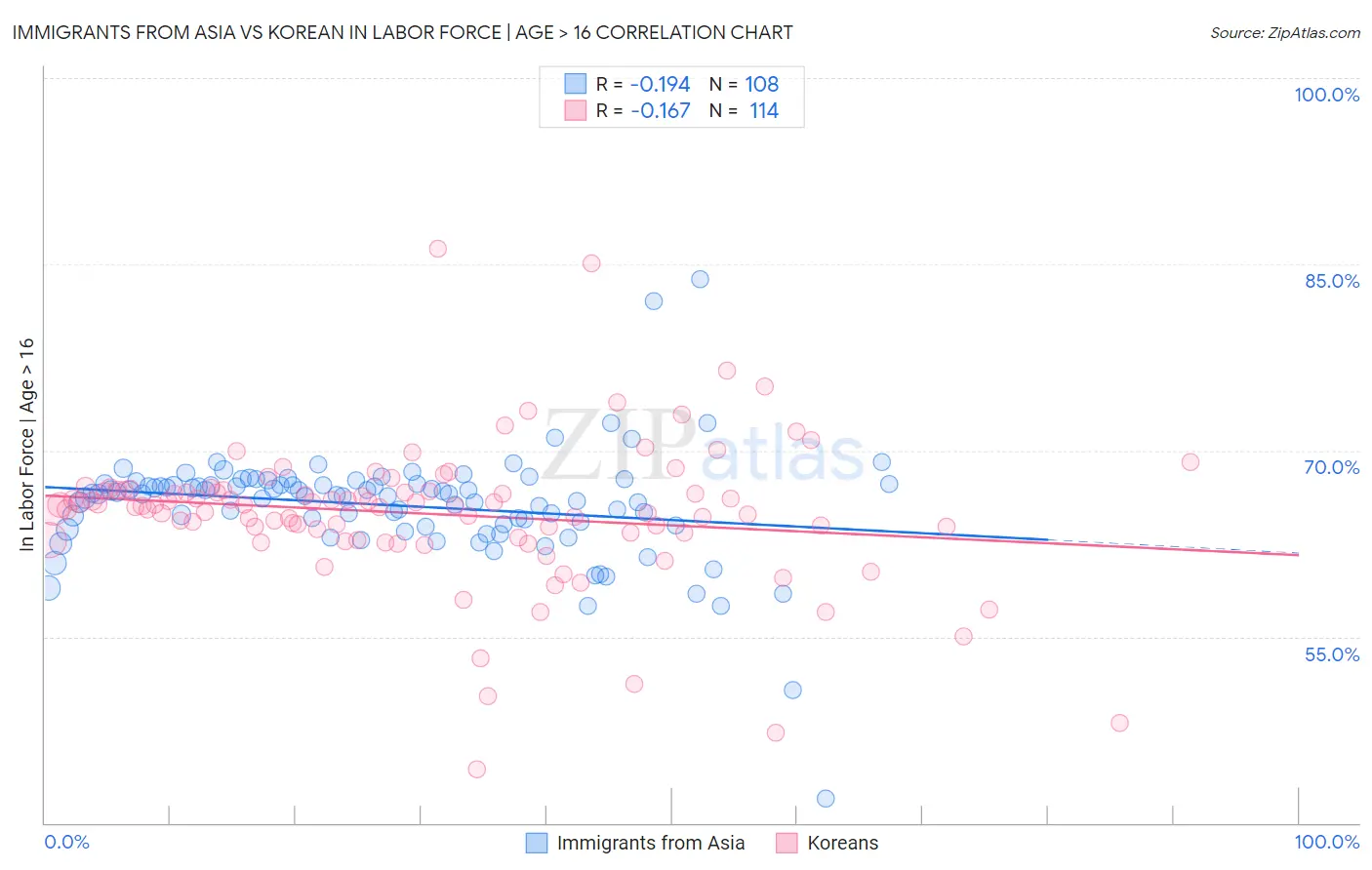 Immigrants from Asia vs Korean In Labor Force | Age > 16