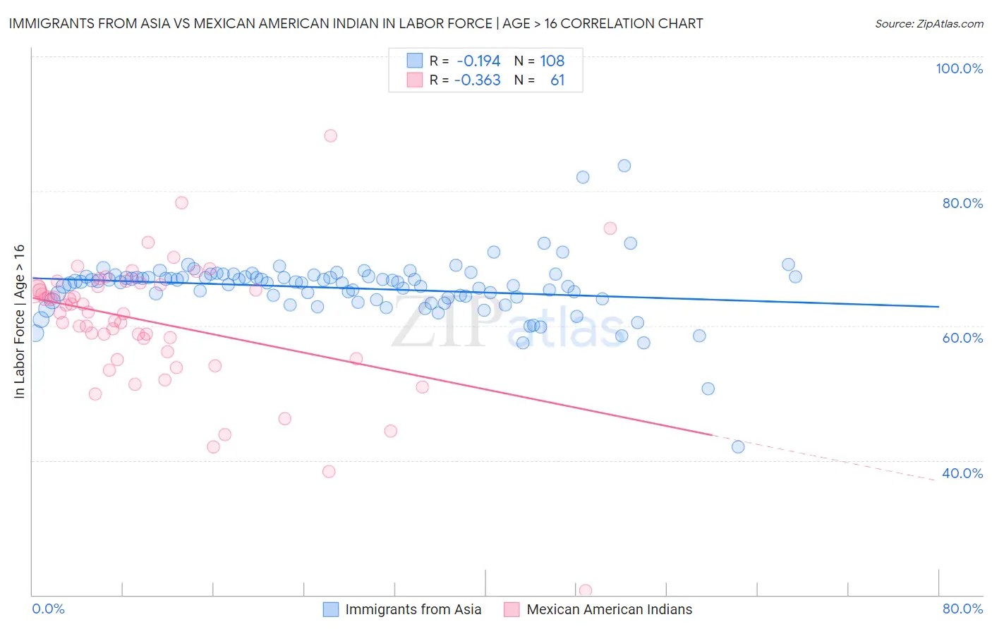 Immigrants from Asia vs Mexican American Indian In Labor Force | Age > 16
