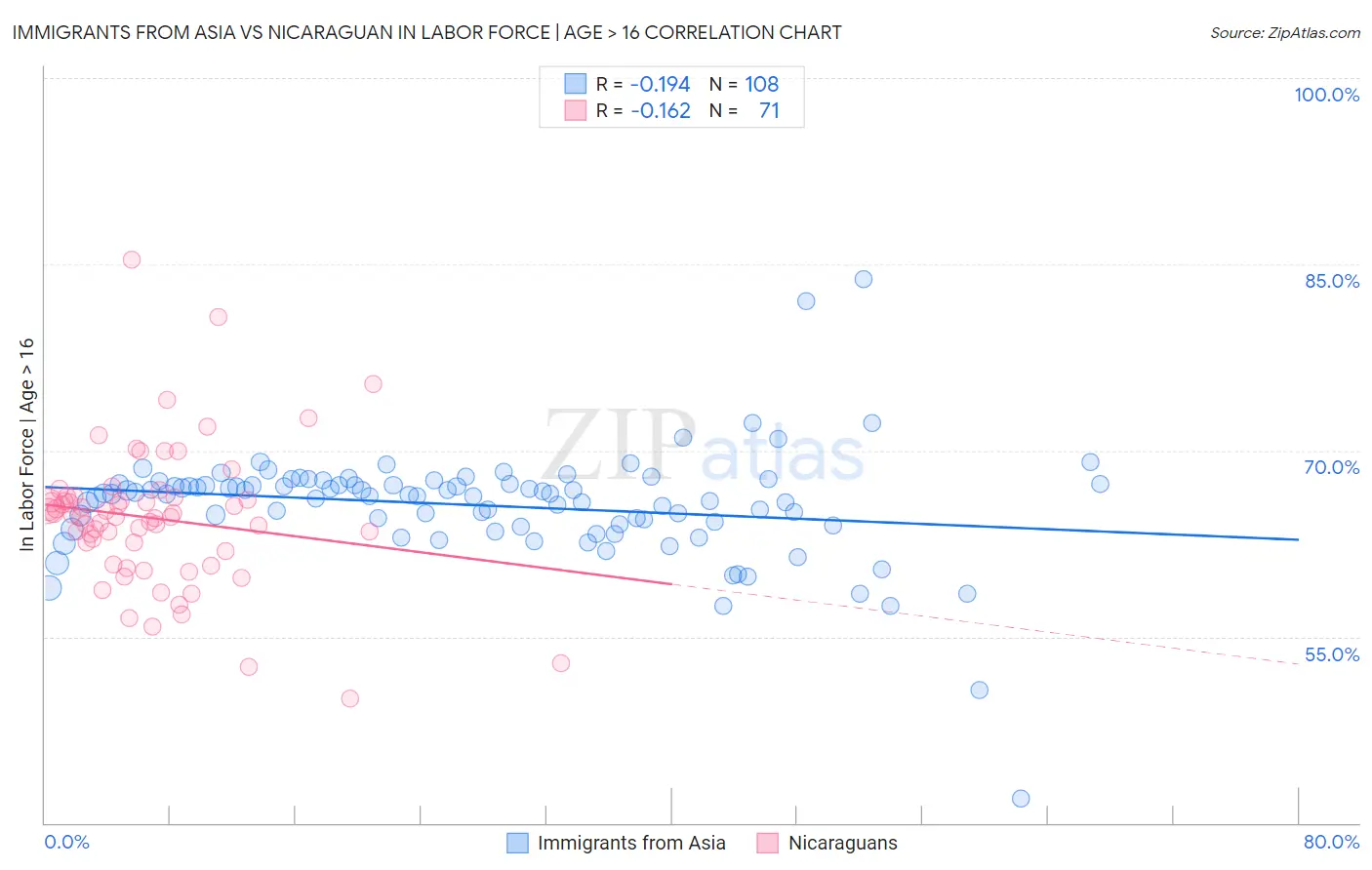 Immigrants from Asia vs Nicaraguan In Labor Force | Age > 16