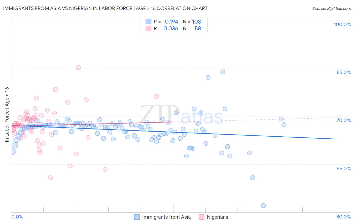 Immigrants from Asia vs Nigerian In Labor Force | Age > 16