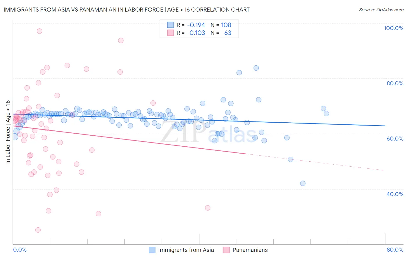 Immigrants from Asia vs Panamanian In Labor Force | Age > 16