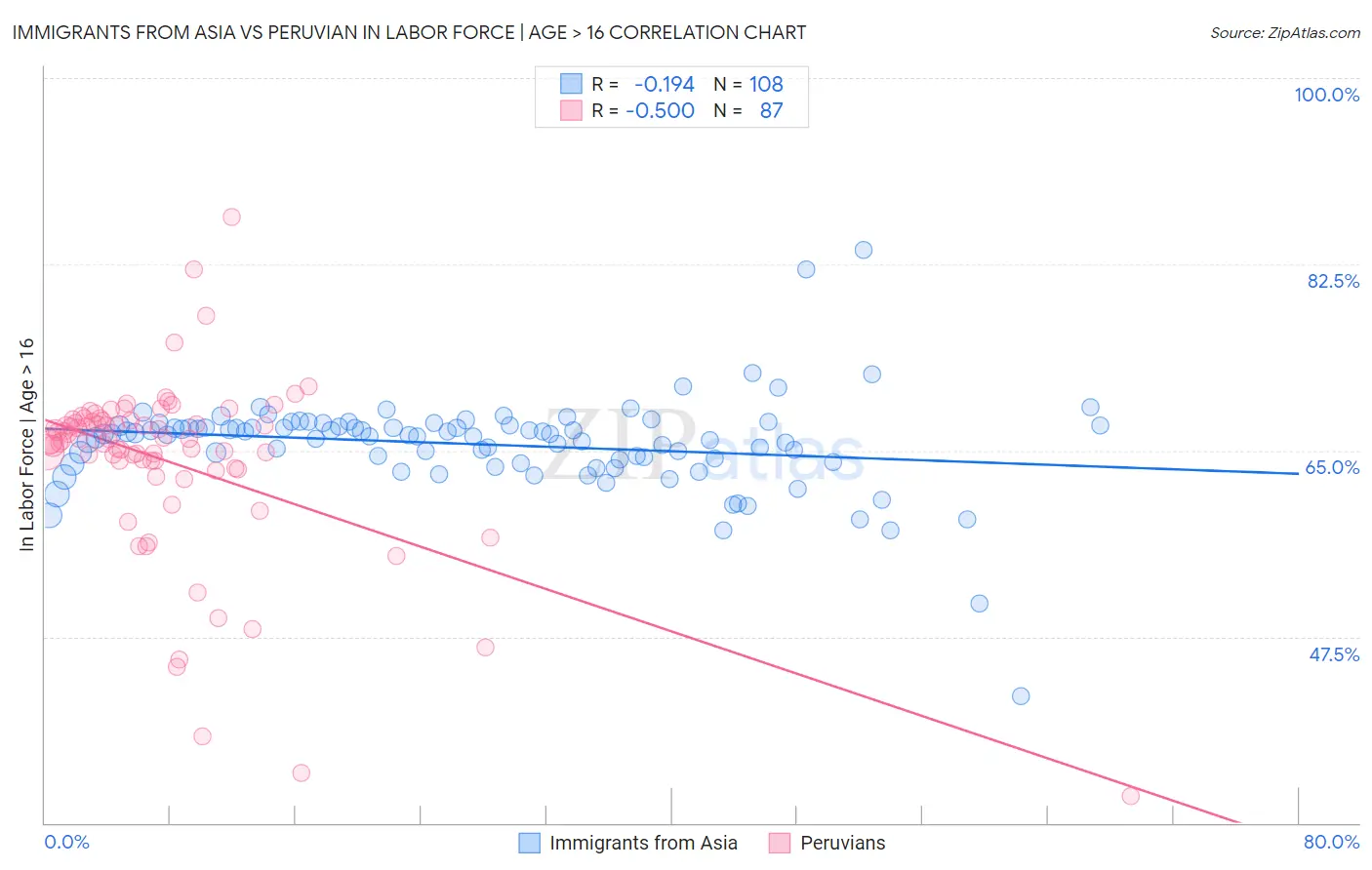 Immigrants from Asia vs Peruvian In Labor Force | Age > 16