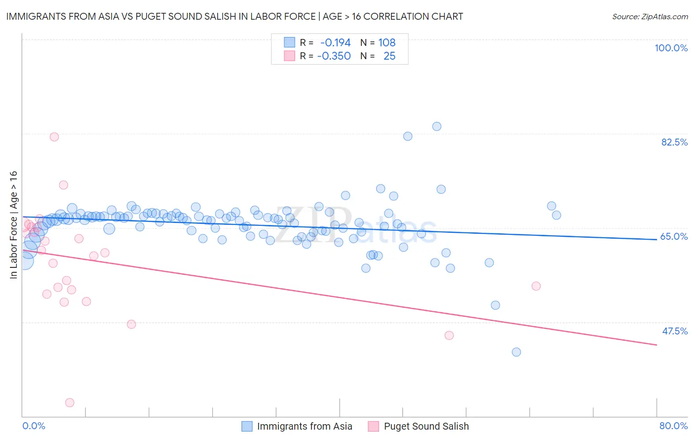 Immigrants from Asia vs Puget Sound Salish In Labor Force | Age > 16