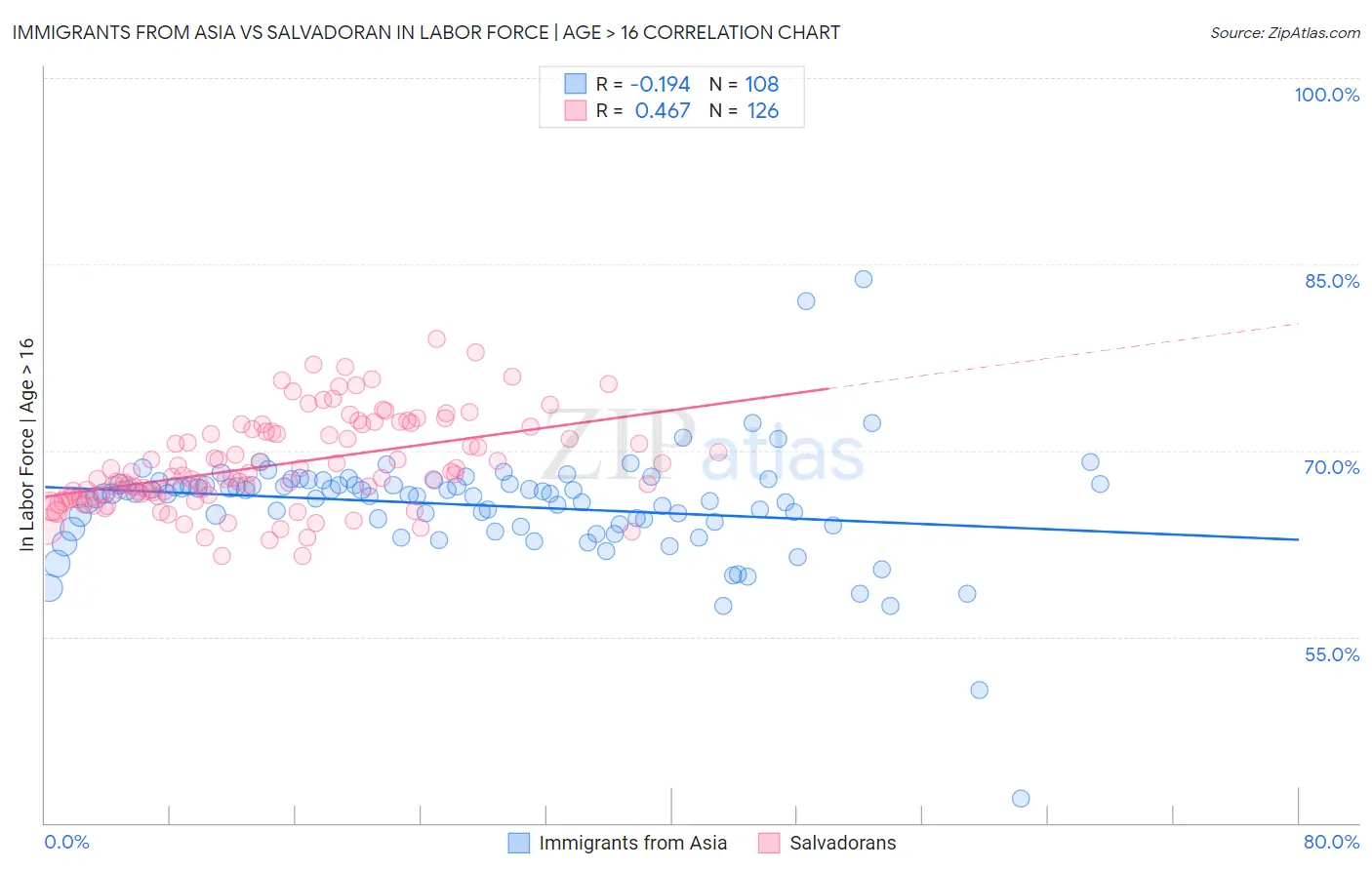 Immigrants from Asia vs Salvadoran In Labor Force | Age > 16