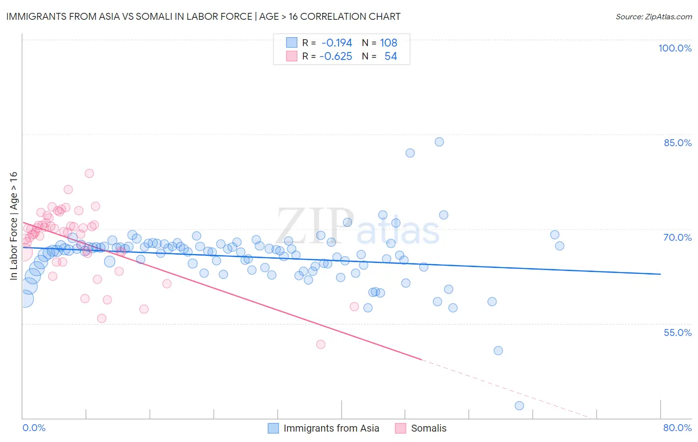 Immigrants from Asia vs Somali In Labor Force | Age > 16