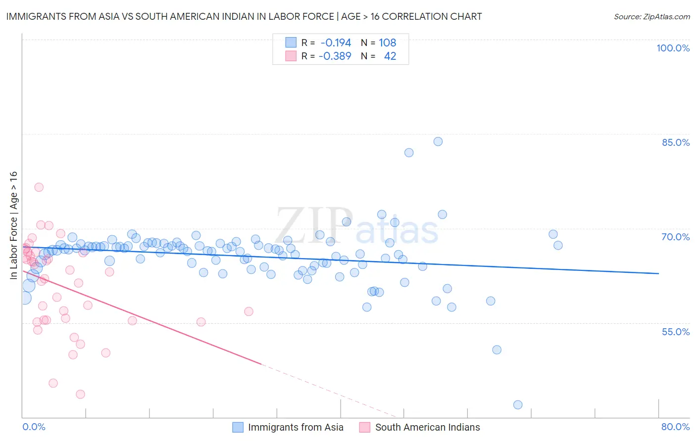 Immigrants from Asia vs South American Indian In Labor Force | Age > 16