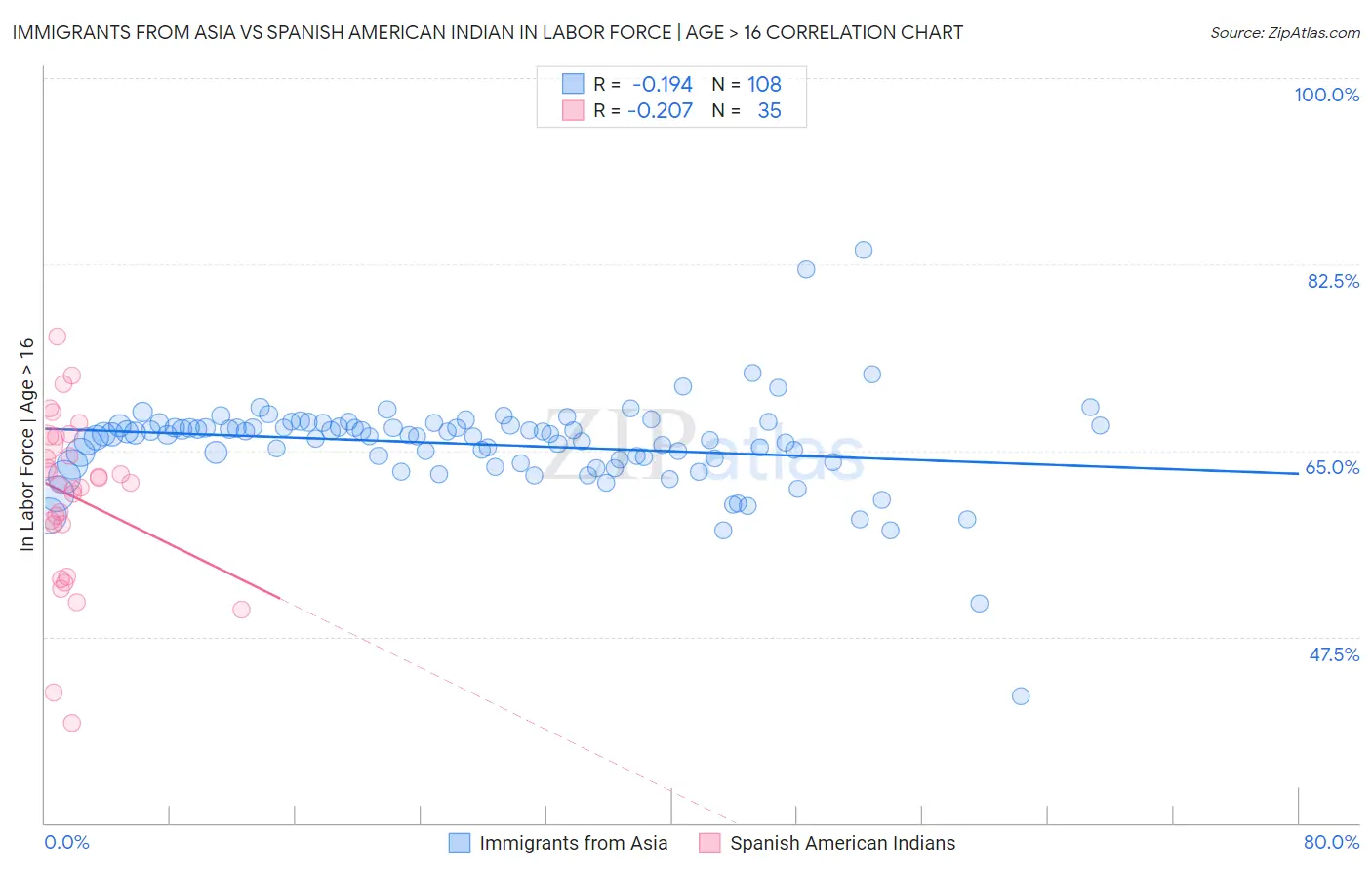 Immigrants from Asia vs Spanish American Indian In Labor Force | Age > 16