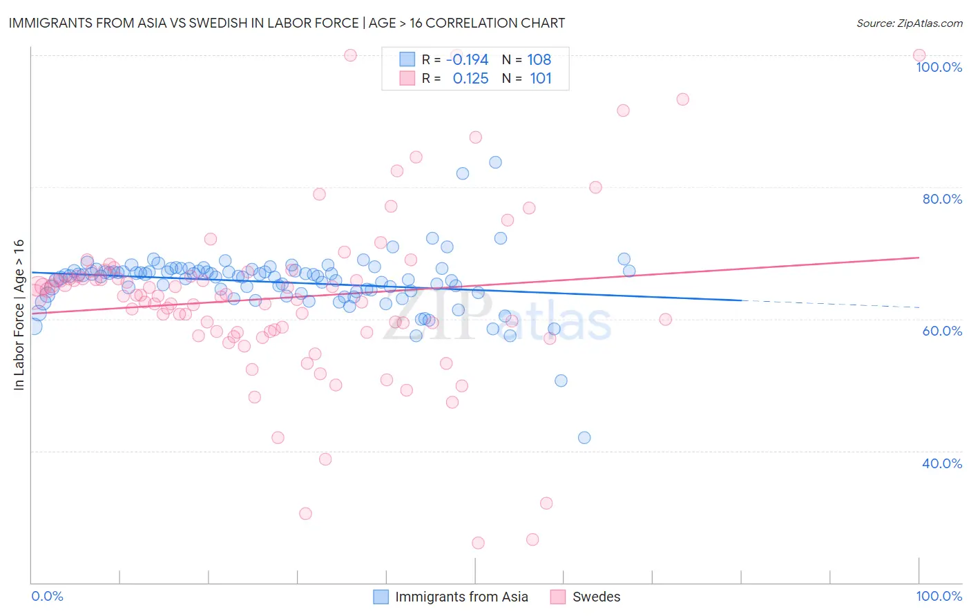 Immigrants from Asia vs Swedish In Labor Force | Age > 16