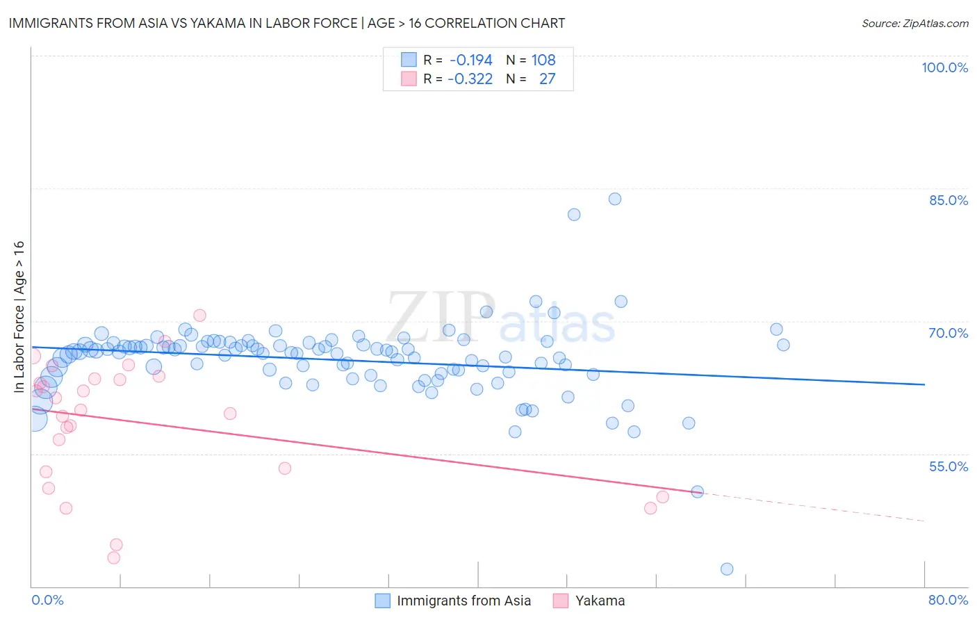 Immigrants from Asia vs Yakama In Labor Force | Age > 16