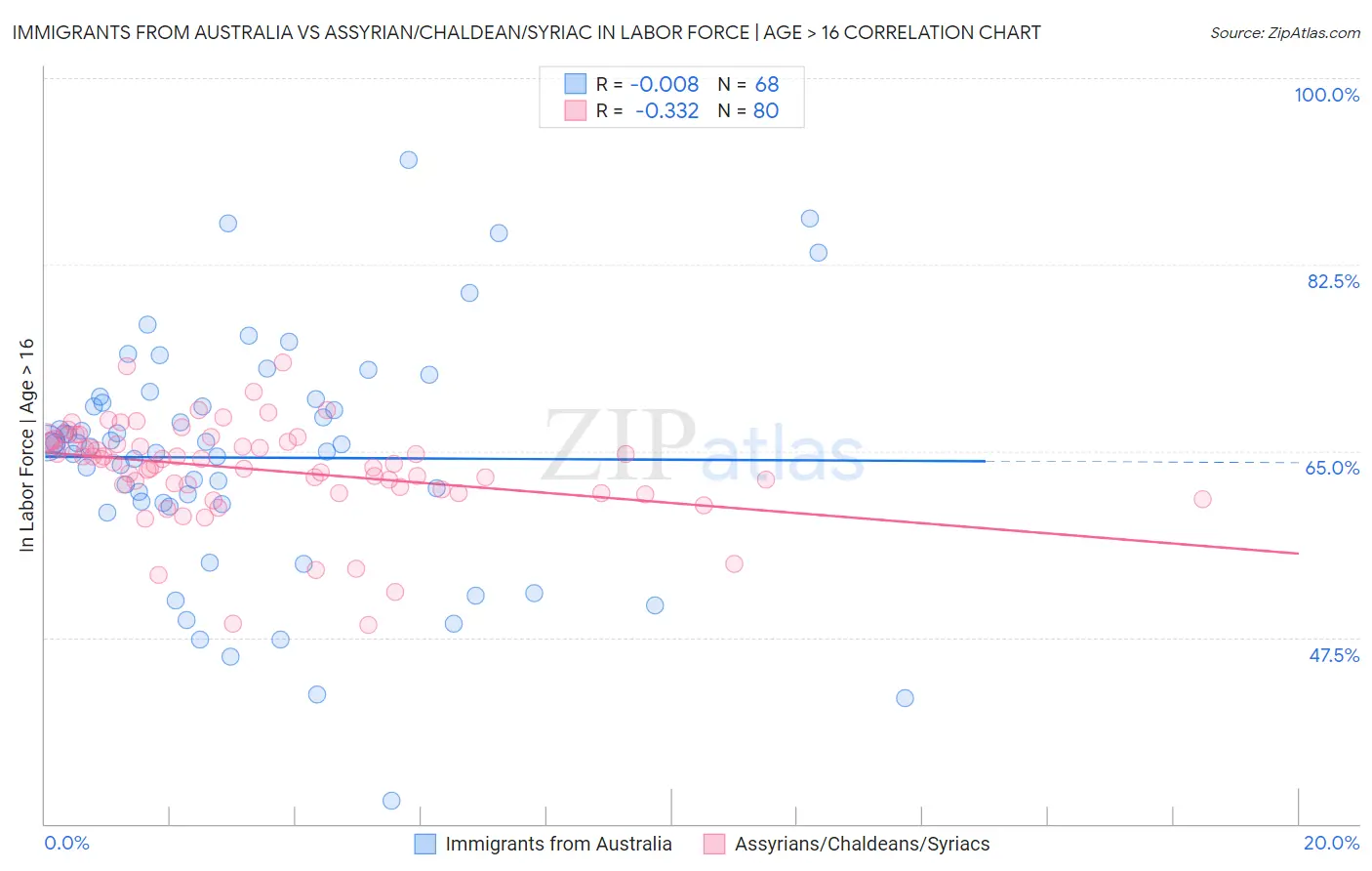 Immigrants from Australia vs Assyrian/Chaldean/Syriac In Labor Force | Age > 16