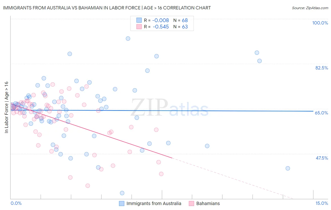 Immigrants from Australia vs Bahamian In Labor Force | Age > 16