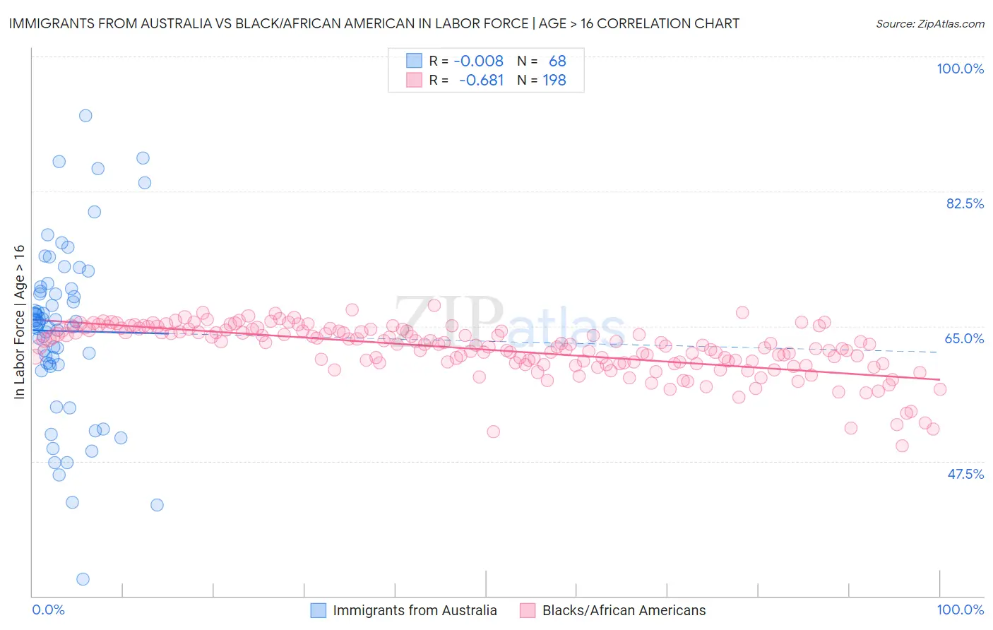 Immigrants from Australia vs Black/African American In Labor Force | Age > 16