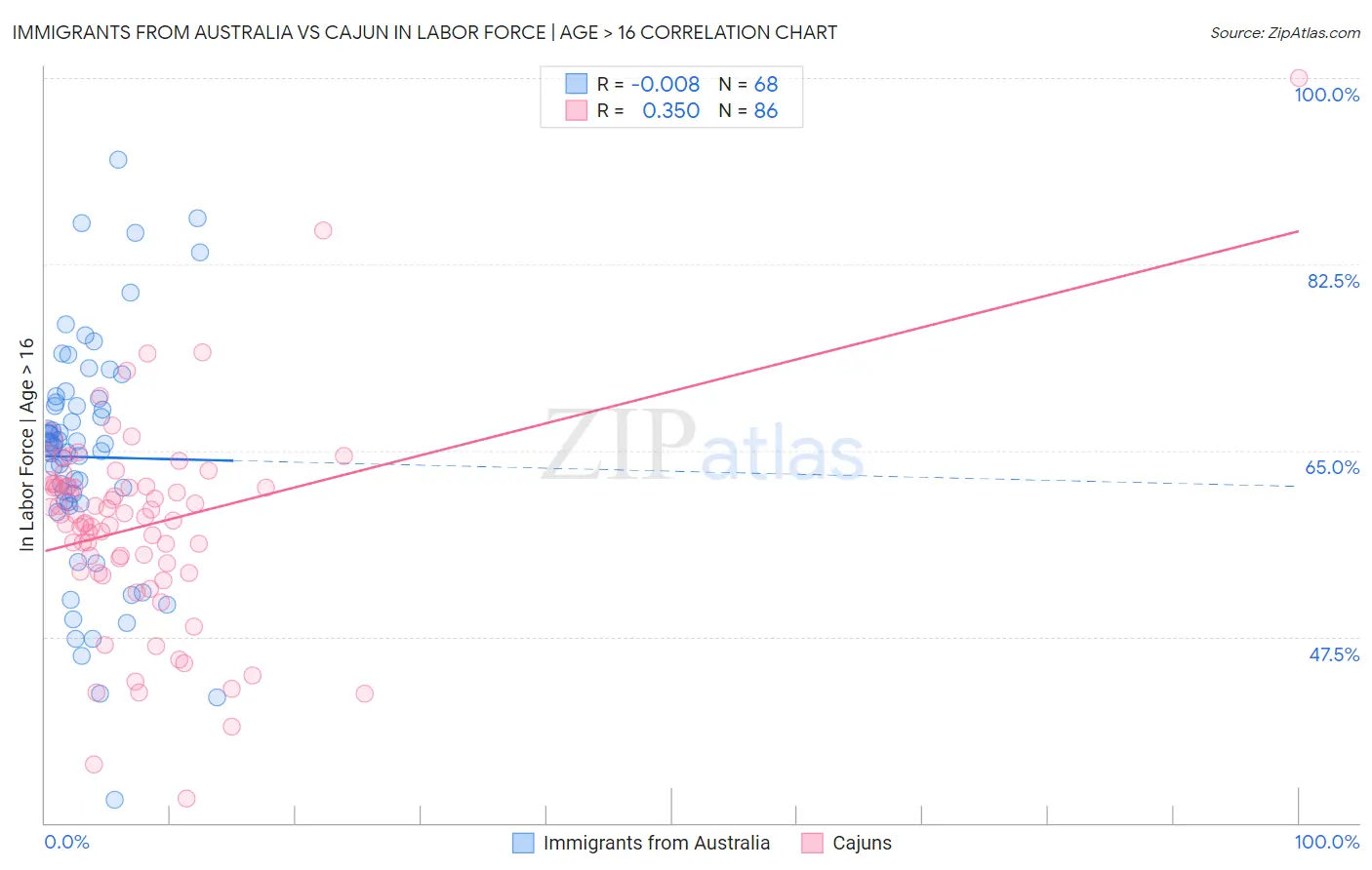 Immigrants from Australia vs Cajun In Labor Force | Age > 16