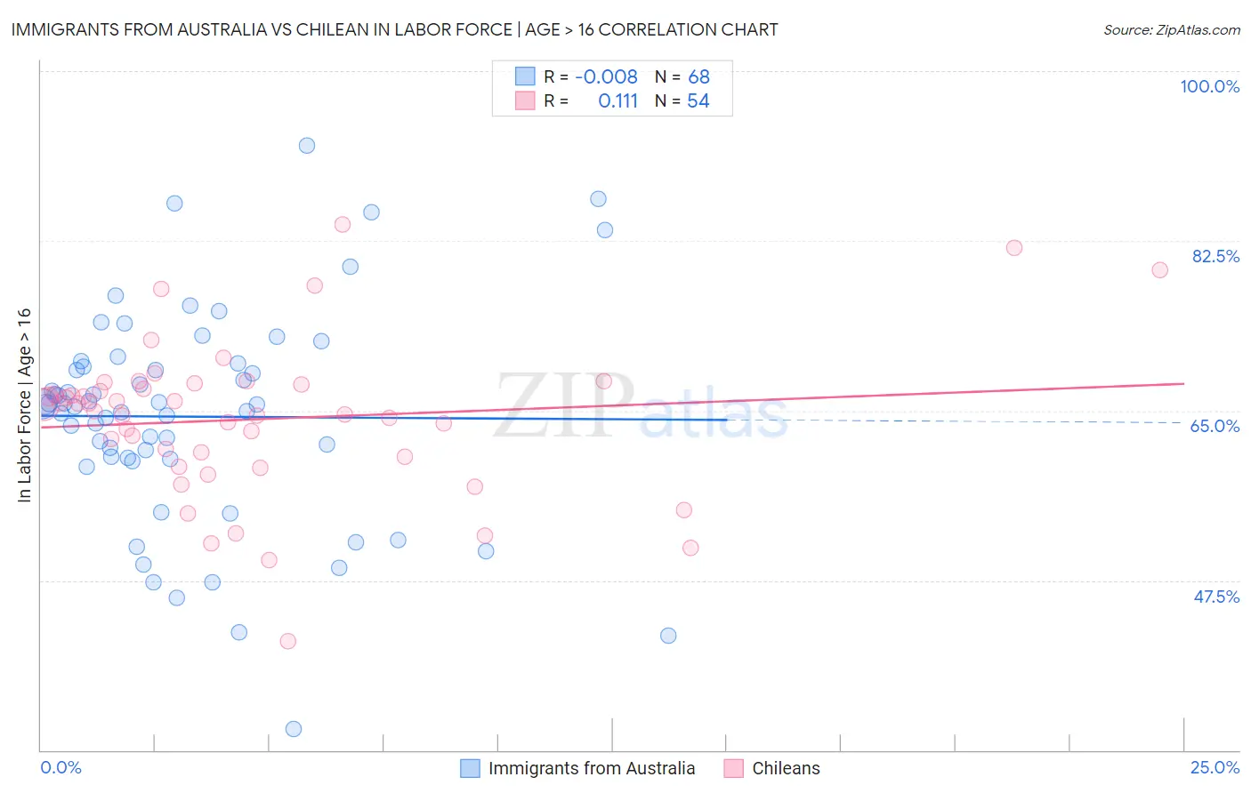 Immigrants from Australia vs Chilean In Labor Force | Age > 16