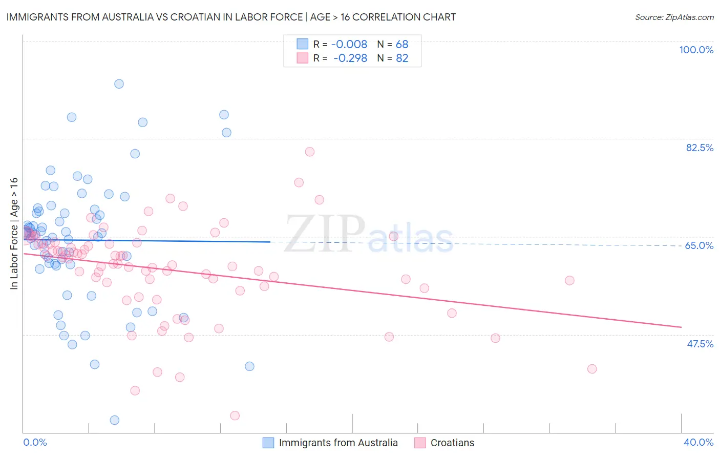 Immigrants from Australia vs Croatian In Labor Force | Age > 16