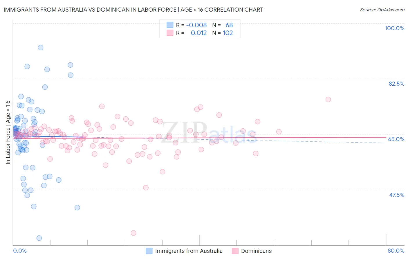 Immigrants from Australia vs Dominican In Labor Force | Age > 16