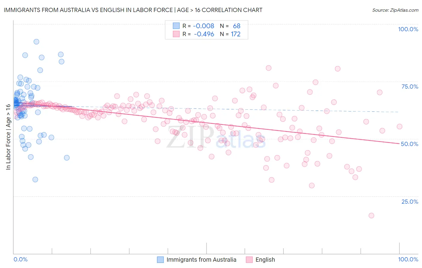 Immigrants from Australia vs English In Labor Force | Age > 16