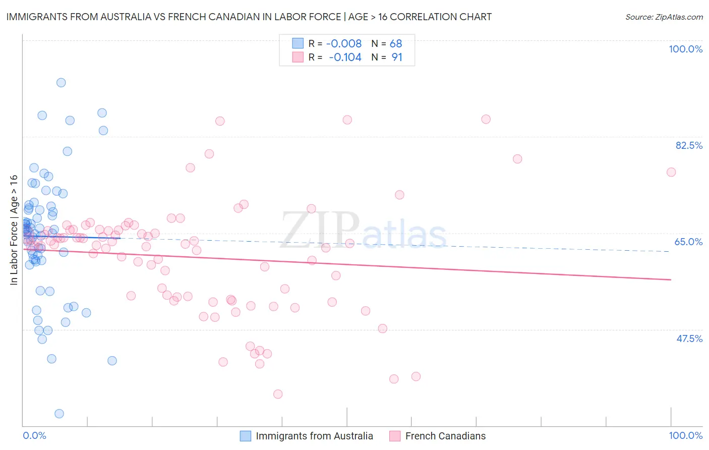 Immigrants from Australia vs French Canadian In Labor Force | Age > 16