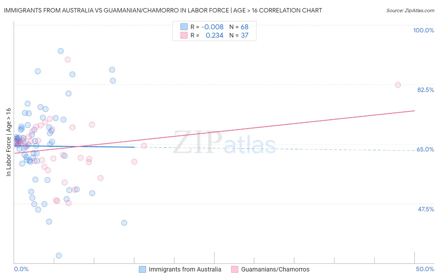 Immigrants from Australia vs Guamanian/Chamorro In Labor Force | Age > 16