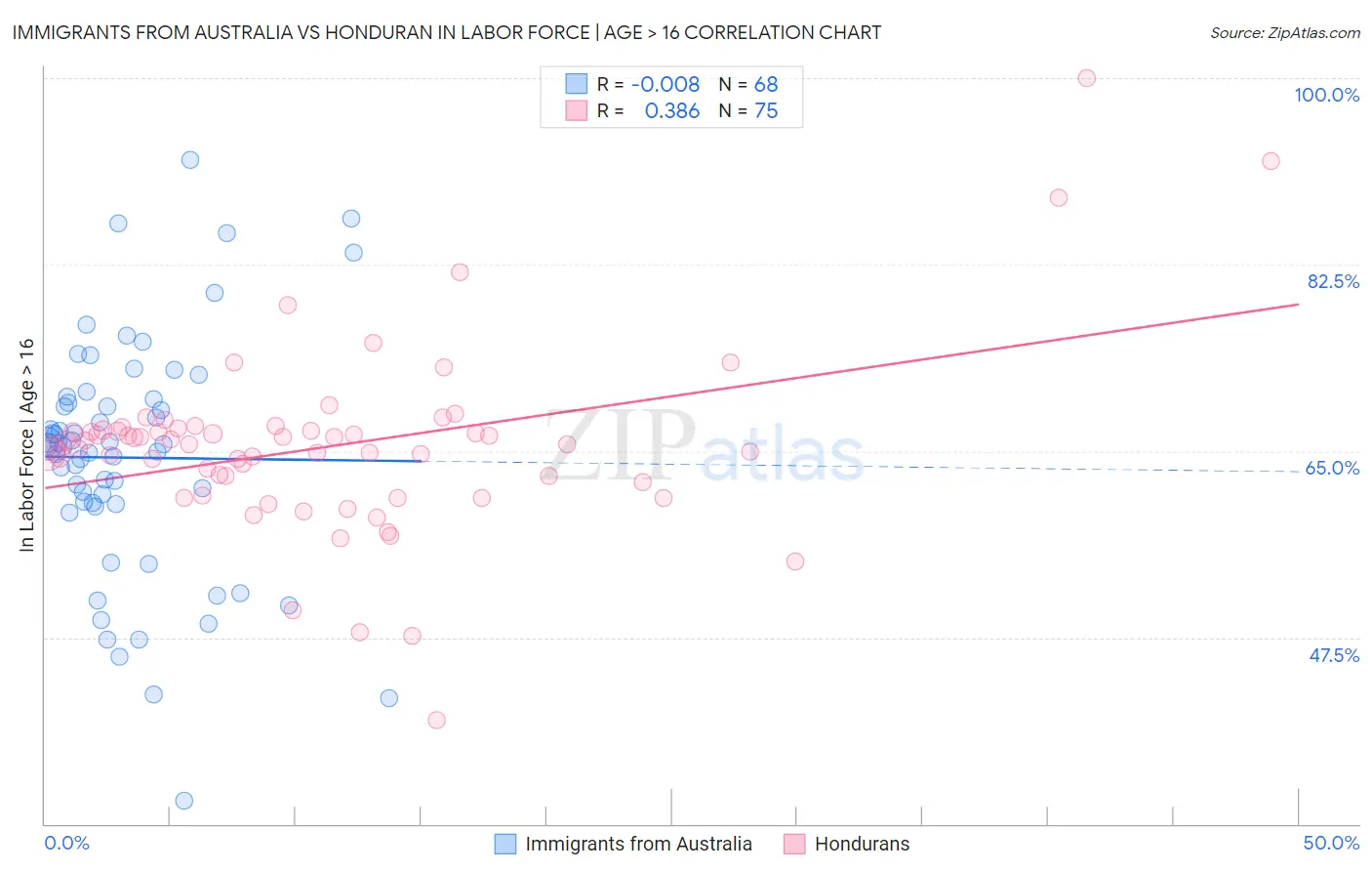 Immigrants from Australia vs Honduran In Labor Force | Age > 16