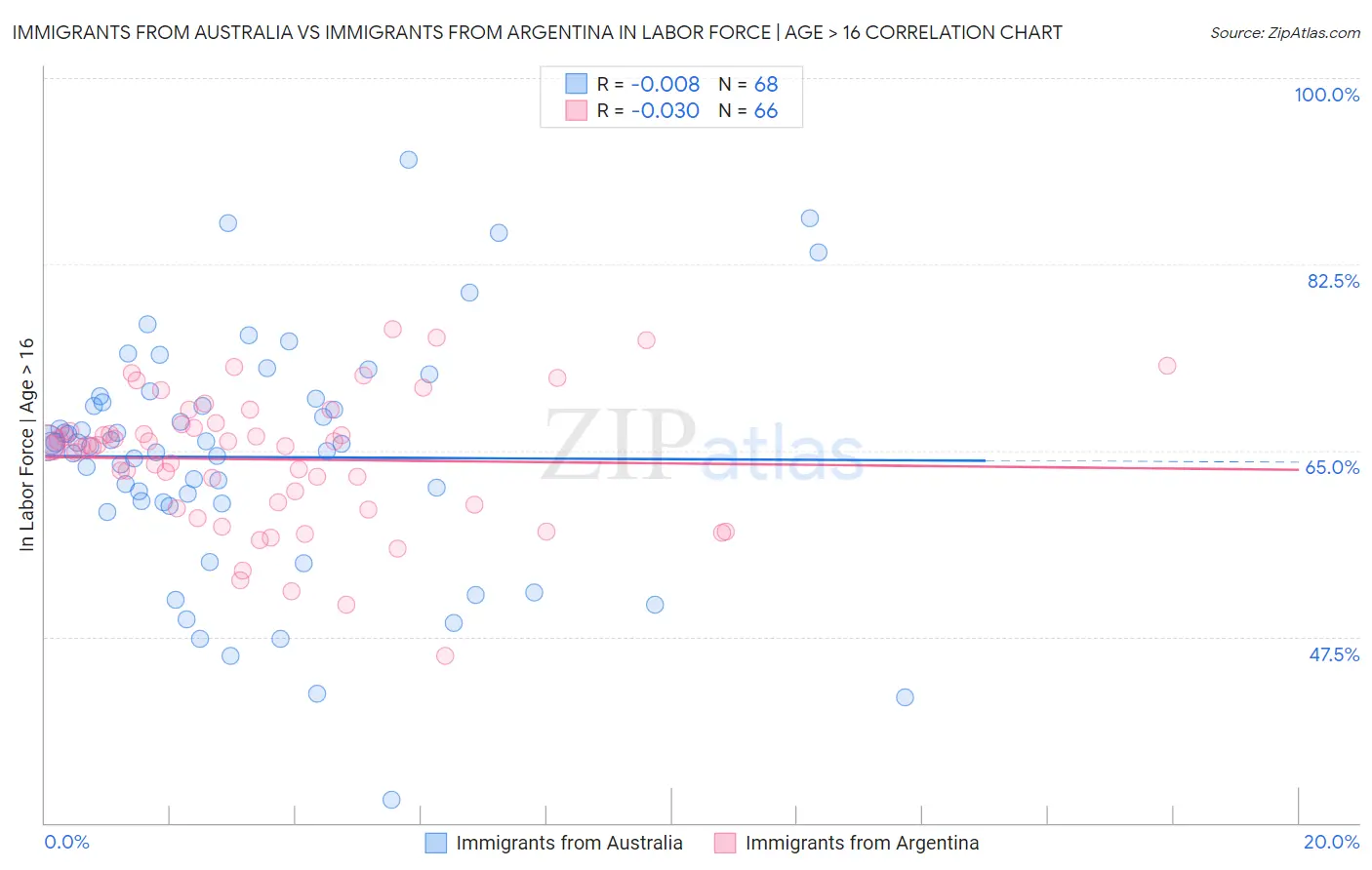 Immigrants from Australia vs Immigrants from Argentina In Labor Force | Age > 16