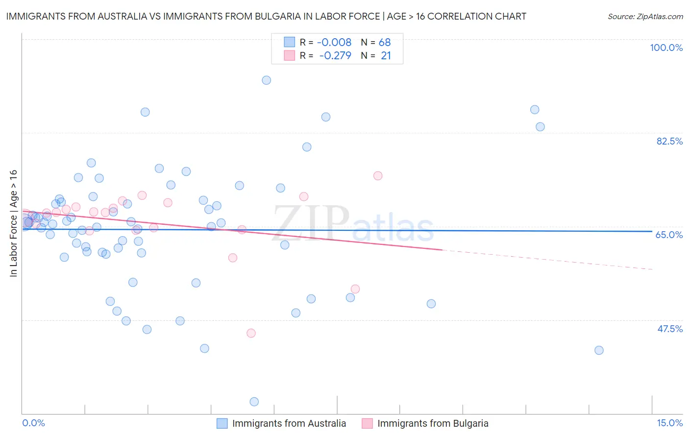 Immigrants from Australia vs Immigrants from Bulgaria In Labor Force | Age > 16