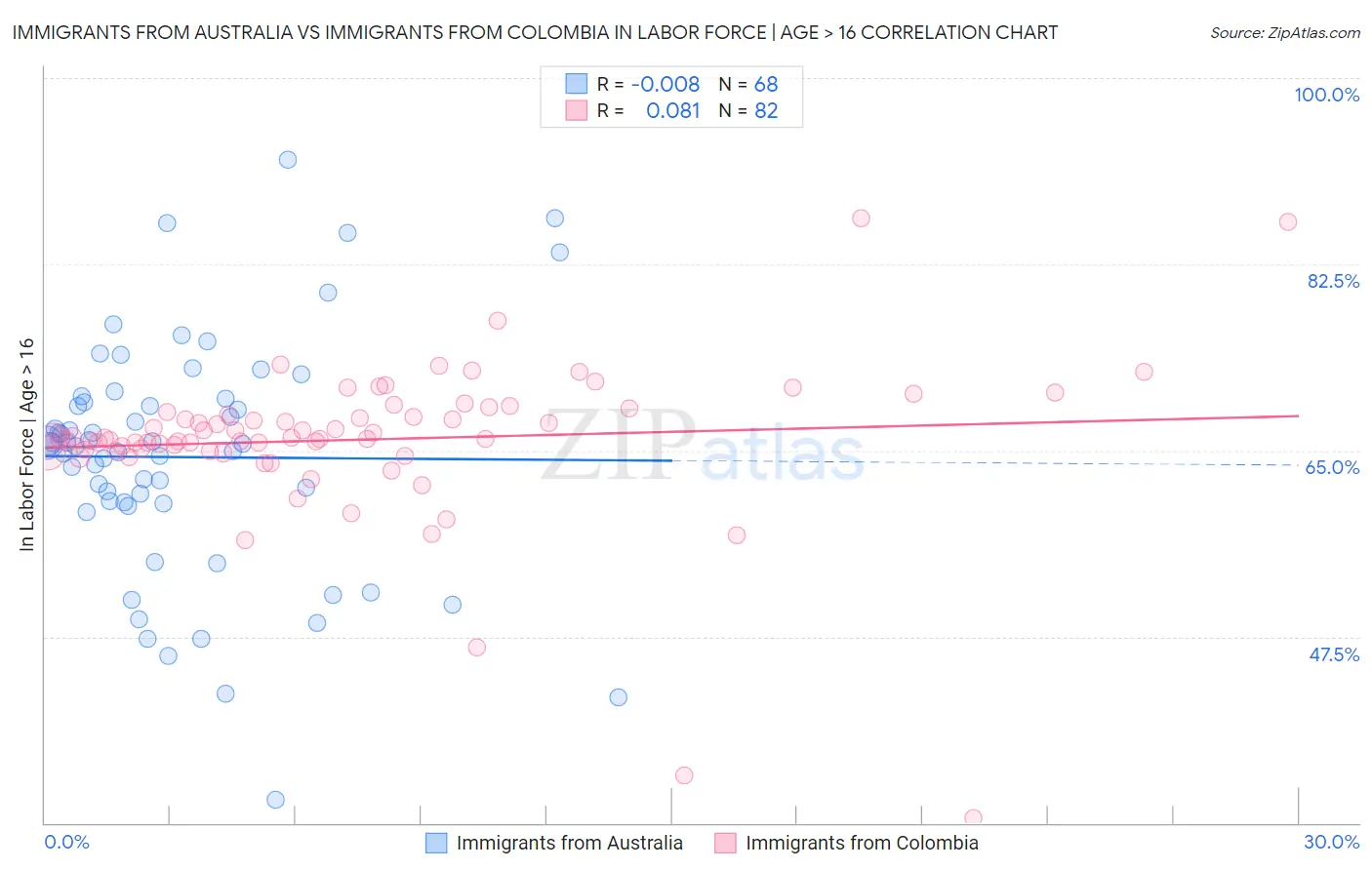 Immigrants from Australia vs Immigrants from Colombia In Labor Force | Age > 16