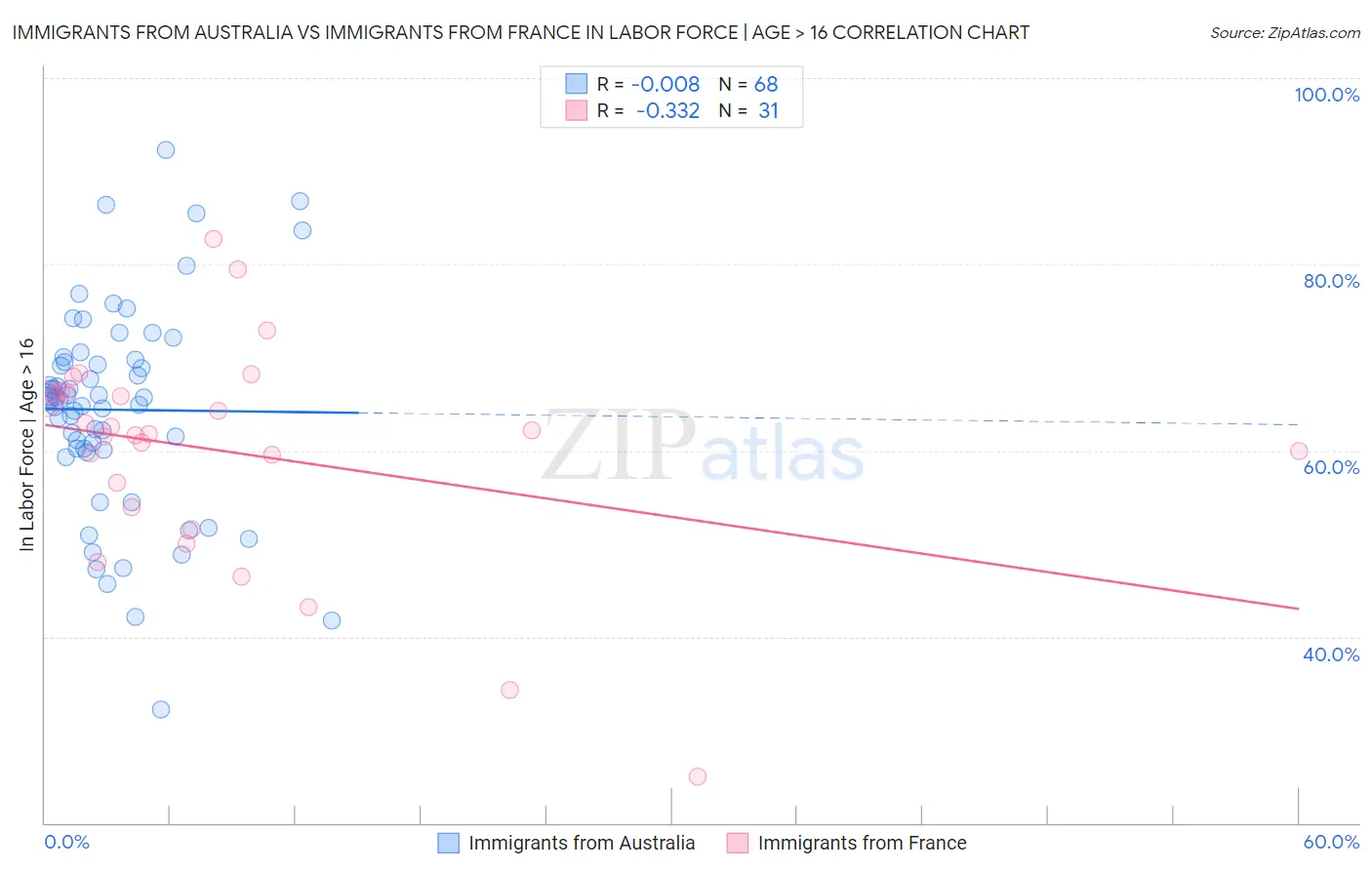 Immigrants from Australia vs Immigrants from France In Labor Force | Age > 16