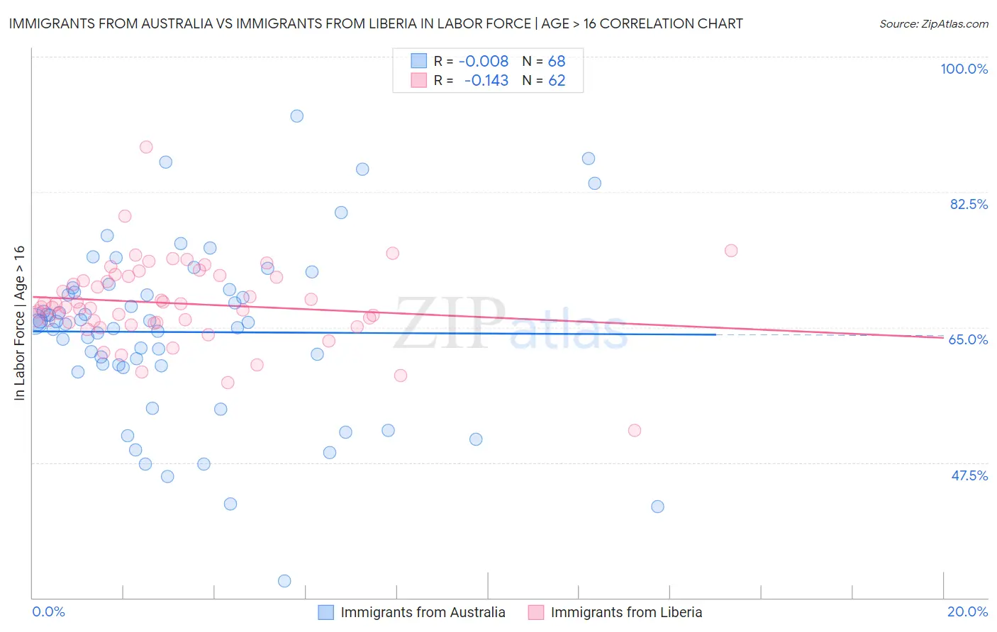 Immigrants from Australia vs Immigrants from Liberia In Labor Force | Age > 16