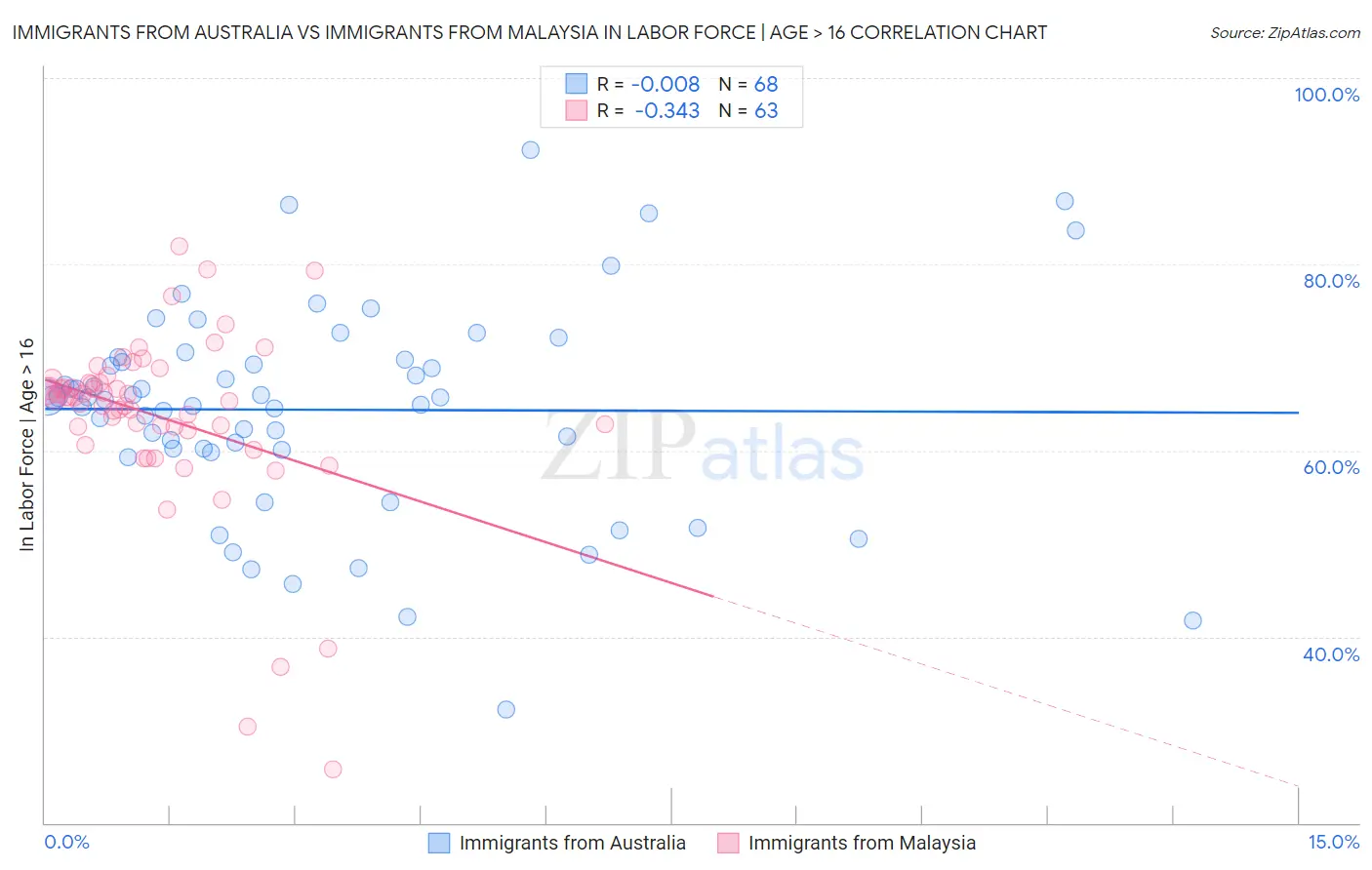 Immigrants from Australia vs Immigrants from Malaysia In Labor Force | Age > 16