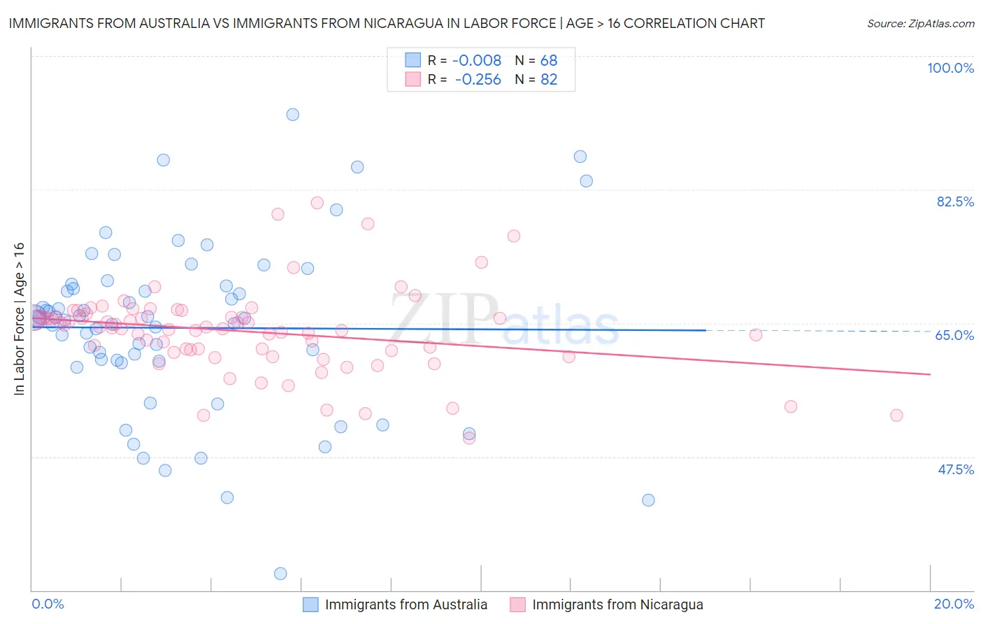 Immigrants from Australia vs Immigrants from Nicaragua In Labor Force | Age > 16