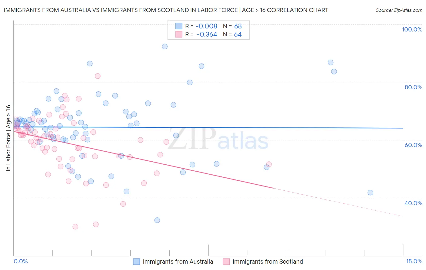 Immigrants from Australia vs Immigrants from Scotland In Labor Force | Age > 16