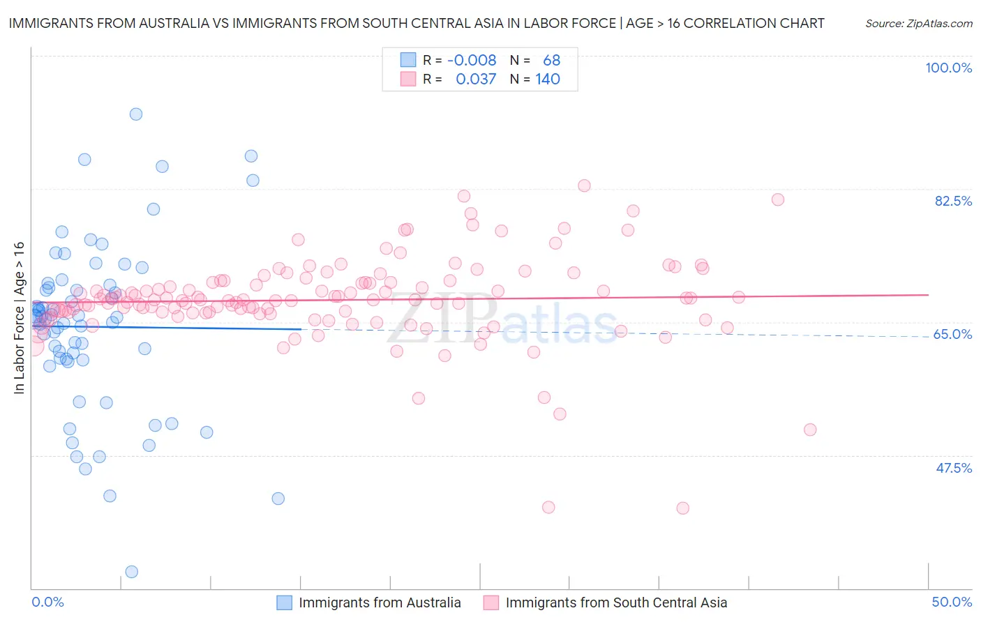 Immigrants from Australia vs Immigrants from South Central Asia In Labor Force | Age > 16