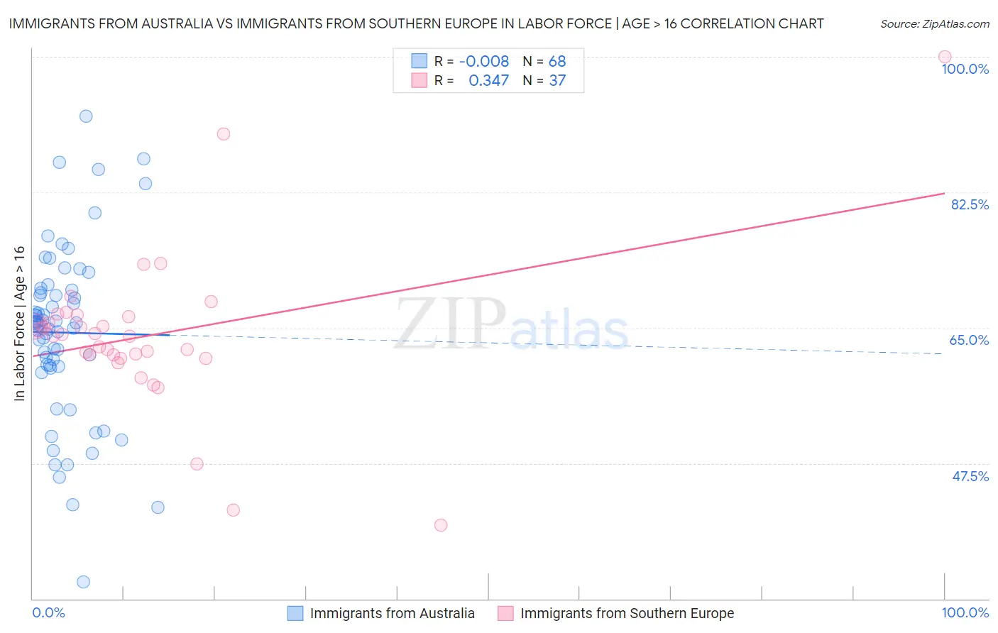 Immigrants from Australia vs Immigrants from Southern Europe In Labor Force | Age > 16