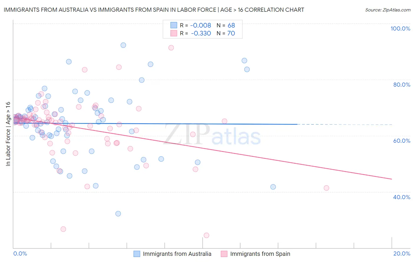 Immigrants from Australia vs Immigrants from Spain In Labor Force | Age > 16