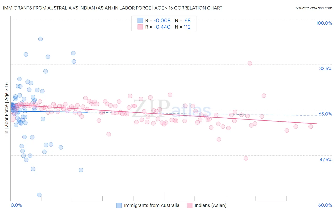 Immigrants from Australia vs Indian (Asian) In Labor Force | Age > 16