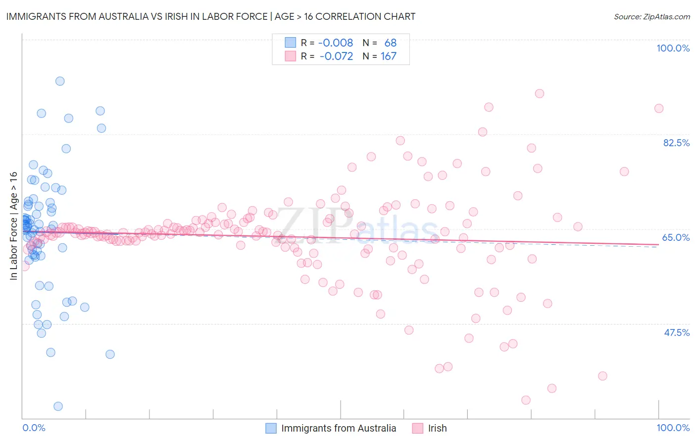 Immigrants from Australia vs Irish In Labor Force | Age > 16