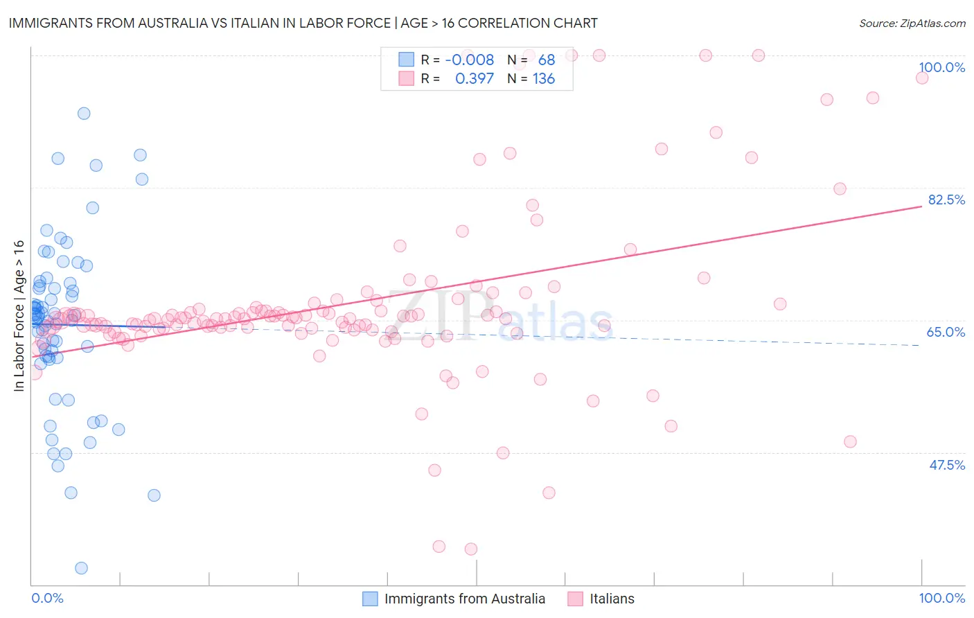 Immigrants from Australia vs Italian In Labor Force | Age > 16