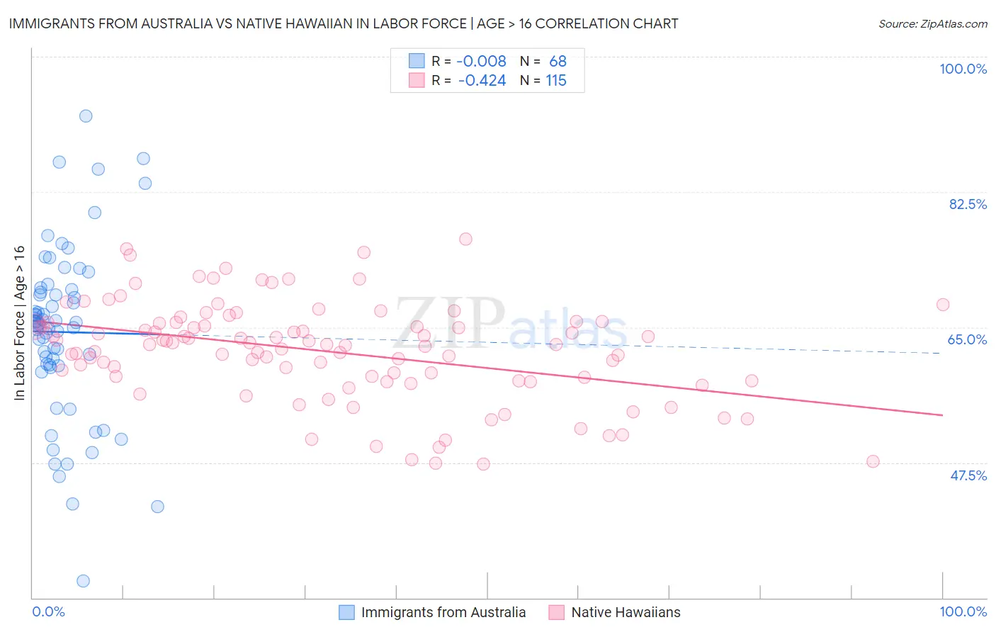 Immigrants from Australia vs Native Hawaiian In Labor Force | Age > 16
