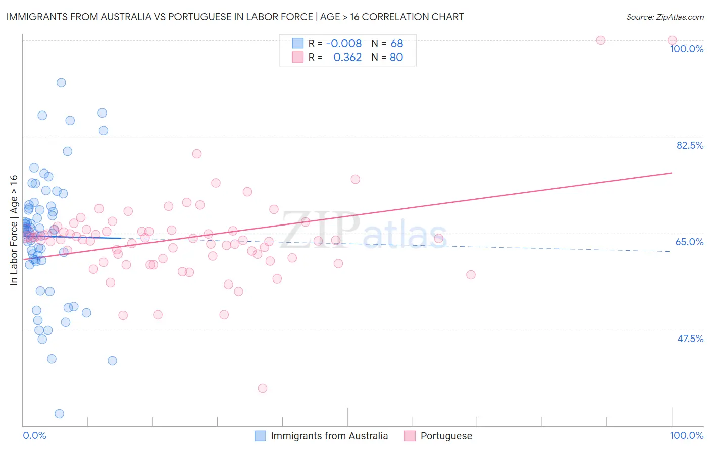 Immigrants from Australia vs Portuguese In Labor Force | Age > 16