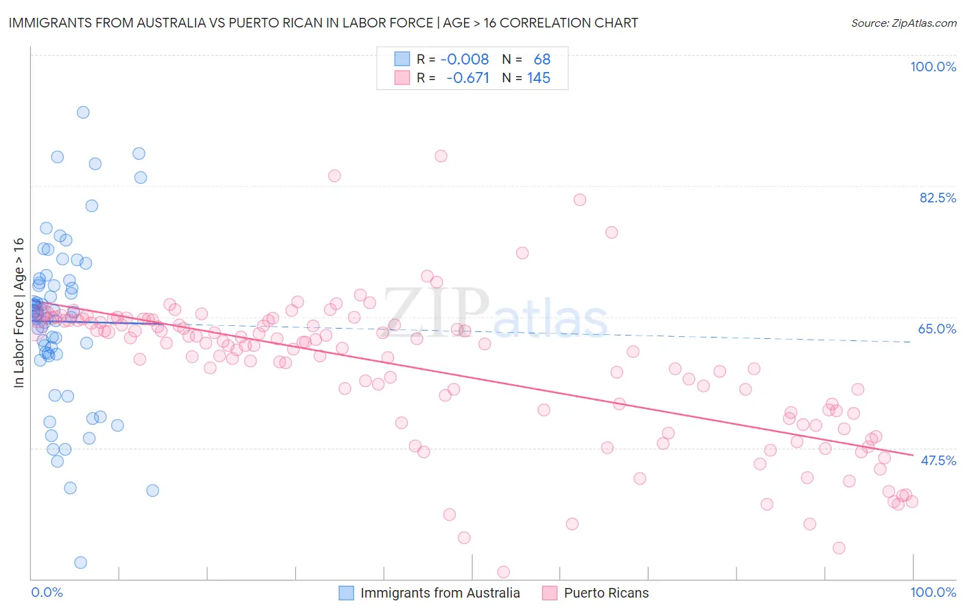 Immigrants from Australia vs Puerto Rican In Labor Force | Age > 16