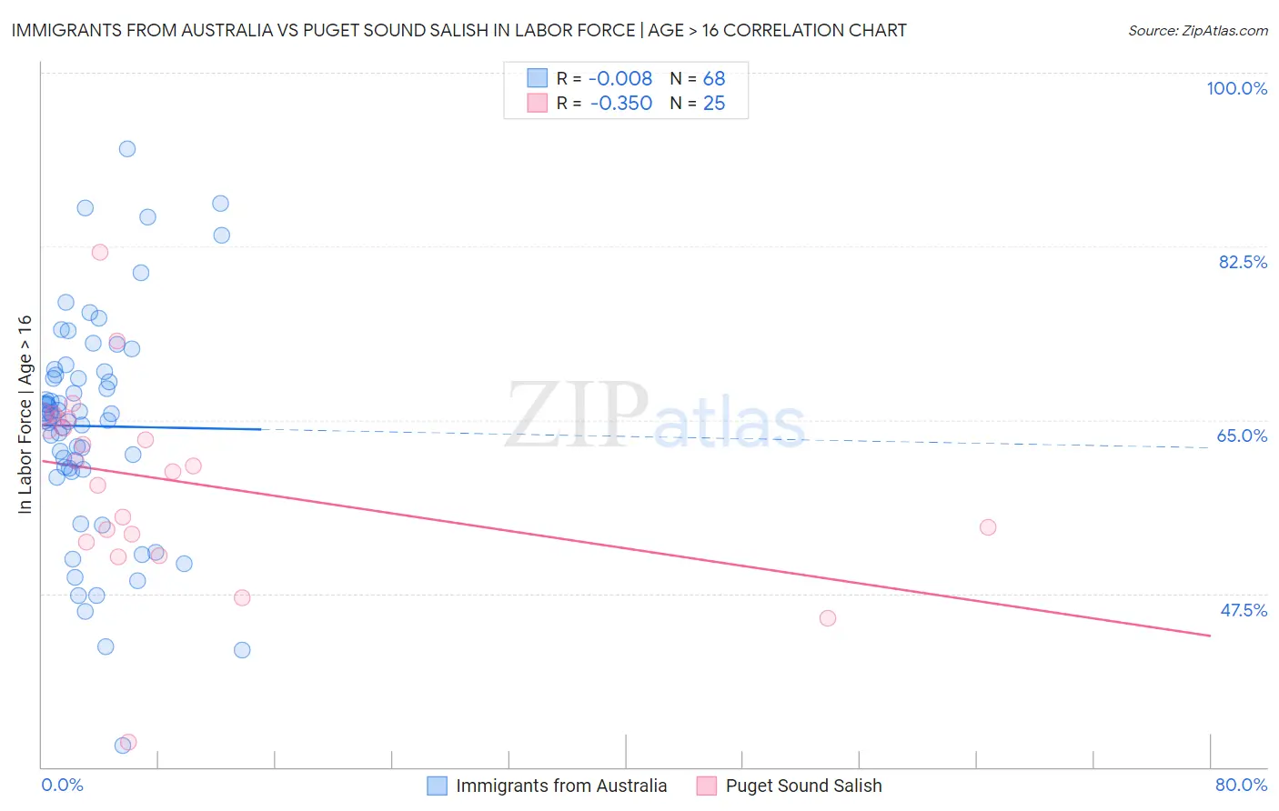 Immigrants from Australia vs Puget Sound Salish In Labor Force | Age > 16