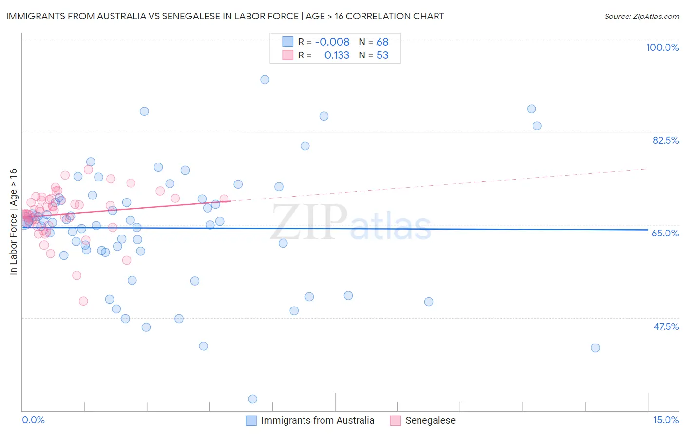 Immigrants from Australia vs Senegalese In Labor Force | Age > 16