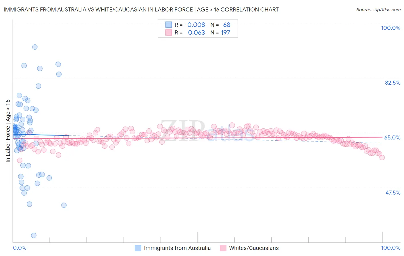 Immigrants from Australia vs White/Caucasian In Labor Force | Age > 16