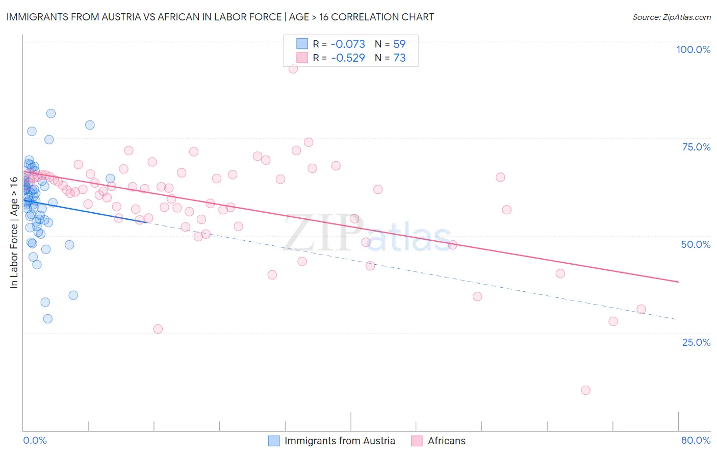 Immigrants from Austria vs African In Labor Force | Age > 16