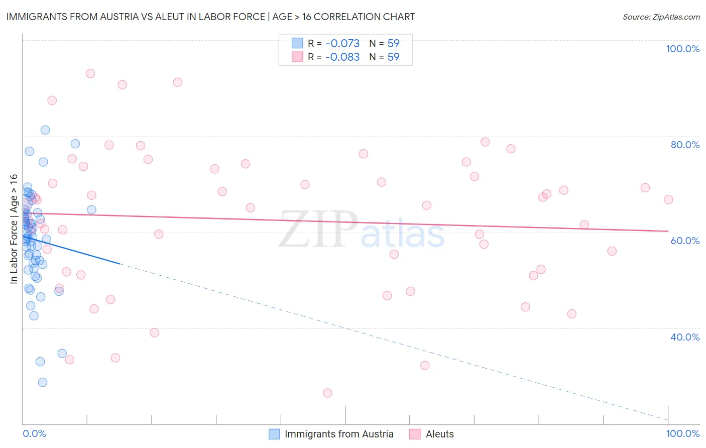 Immigrants from Austria vs Aleut In Labor Force | Age > 16